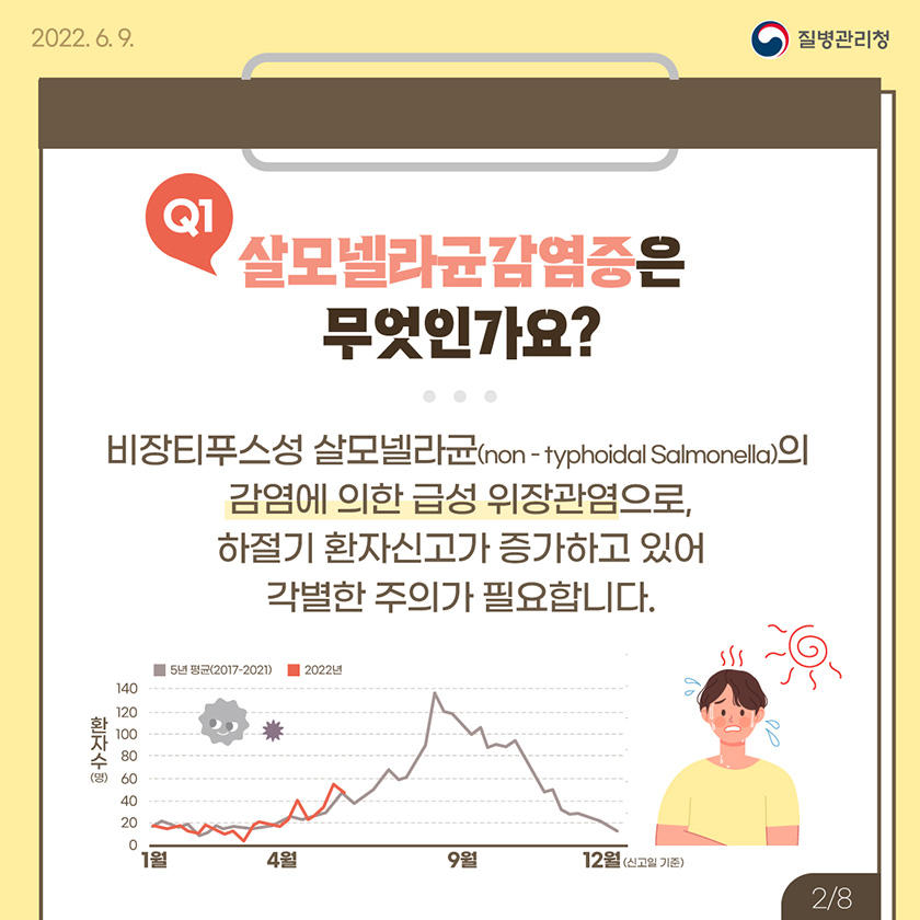 [2022. 6. 9. 질병관리청] Q1 살모넬라균감염증은 무엇인가요? 비장티푸스성 살모넬라균(non－typhoidal Salmonella)의 감염에 의한 급성 위장관염으로, 하절기 환자신고가 증가하고 있어 각별한 주의가 필요합니다. [8페이지 중 2페이지]